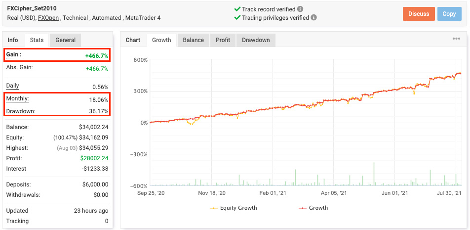 FXCipher EA live trading results from Myfxbook