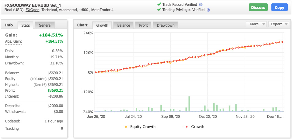 FXGOODWAY EA X2 EURUSD Set 1 trading results on Myfxbook