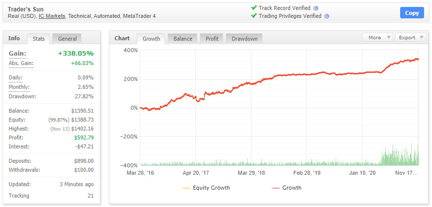Real trading statistics of Trader's Sun EA from Myfxbook