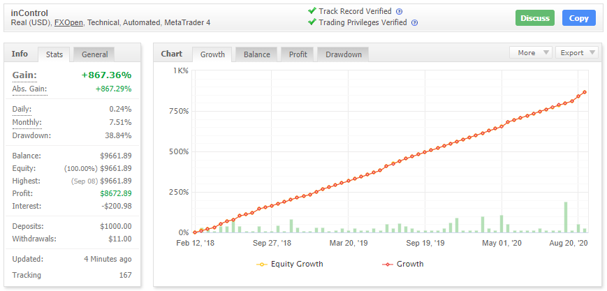 Live trading statistics of Forex inControl EA