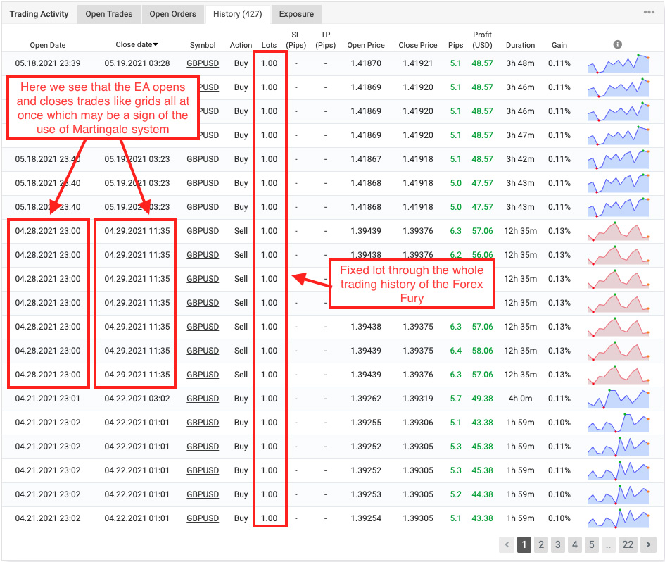Live trading performance of the Forex Fury EA