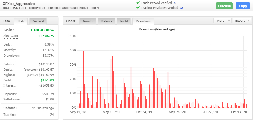 Live trading statistics of XFXEA robot