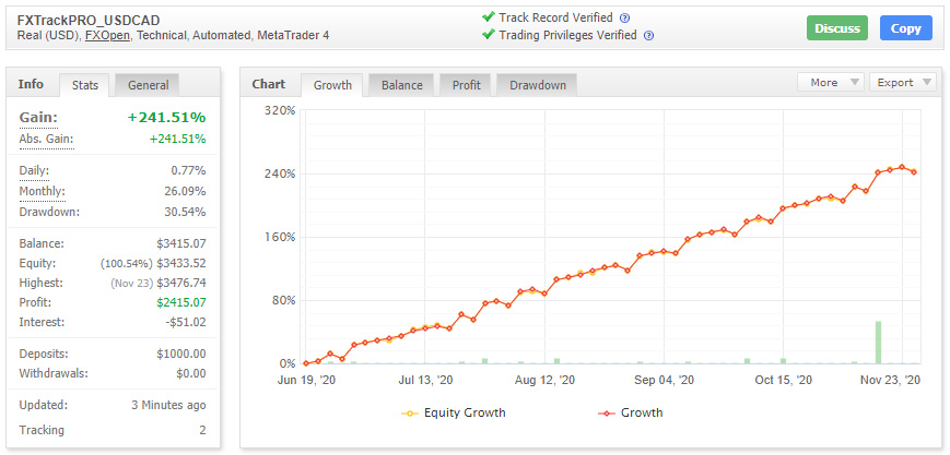 Live trading statistics of FXTrackPro EA