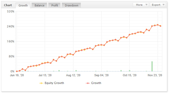 Live trading statistics of FXTrackPro EA