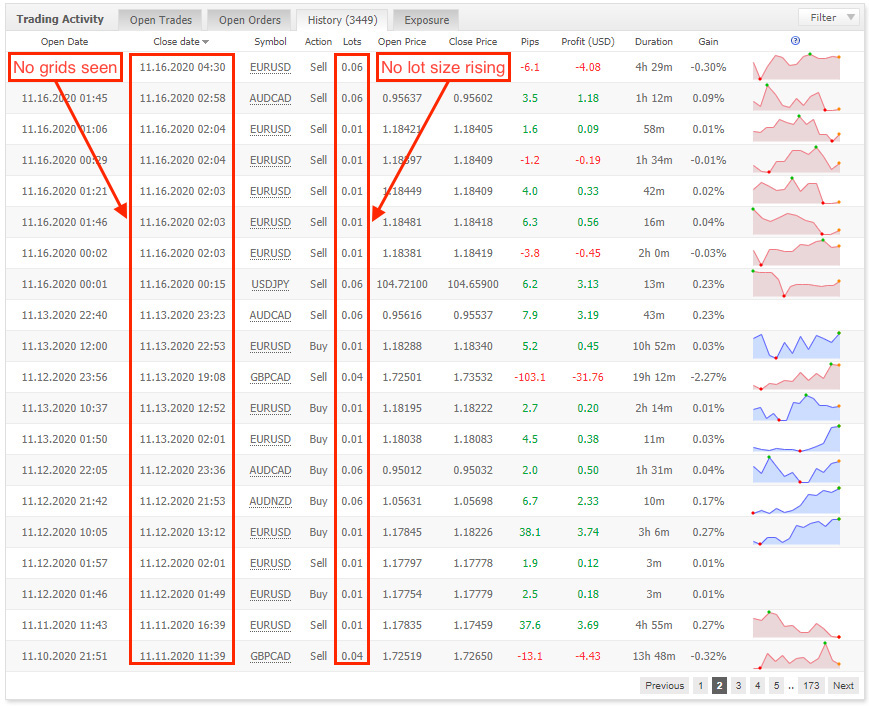 Real trading statistics of Trader's Sun EA from Myfxbook