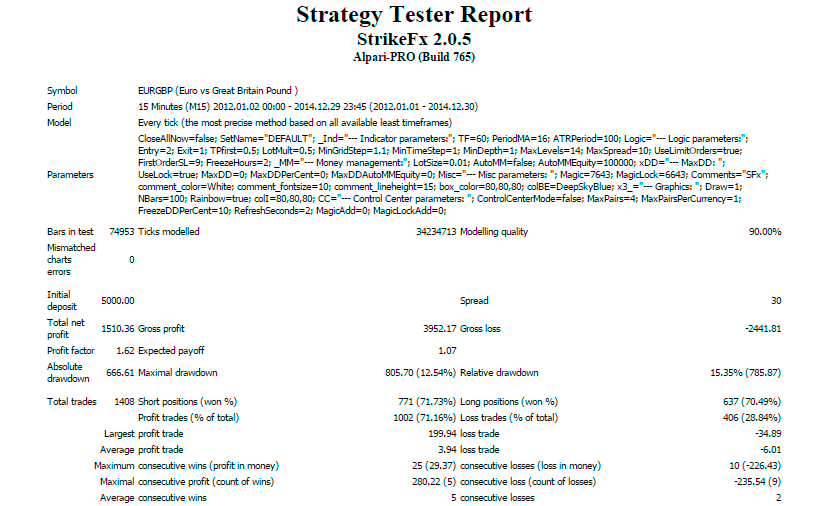 Strike FX EURGBP backtest results