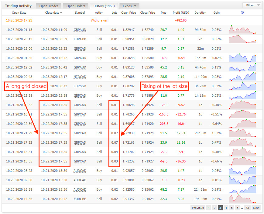 Real trading statistics of Trader's Moon EA from Myfxbook