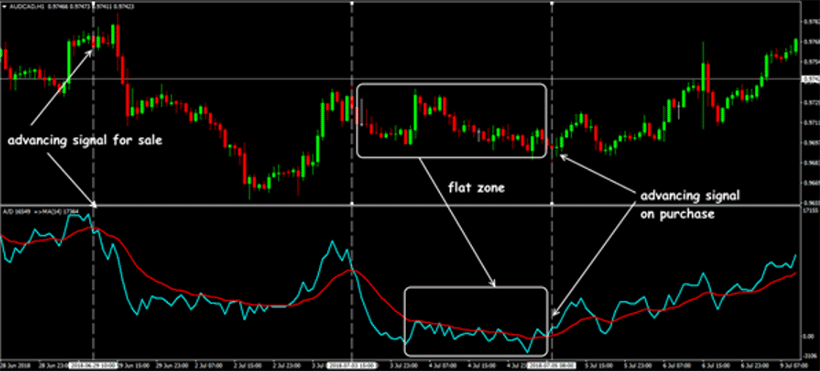 Accumulation/Distribution Indicator (A/D): A Trader’s Guide - img 01