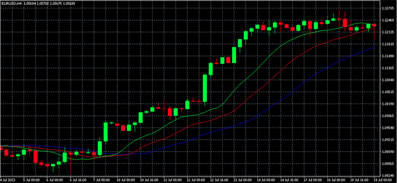 Alligator Indicator: A Guide to Using It in Forex Trading - img 02