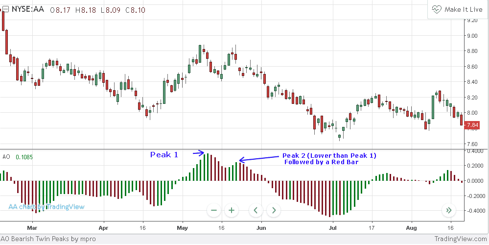 Awesome Oscillator Explained: Signals, Strategies, and Success - img 03