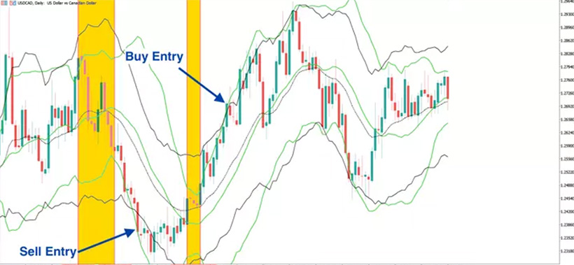 Bollinger Bands Strategy: How to Use Bollinger Bands in Forex? - img 2