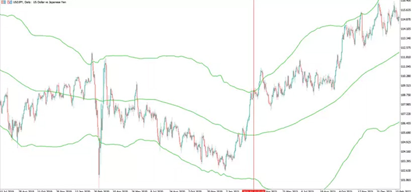 Bollinger Bands Strategy: How to Use Bollinger Bands in Forex? - img 3