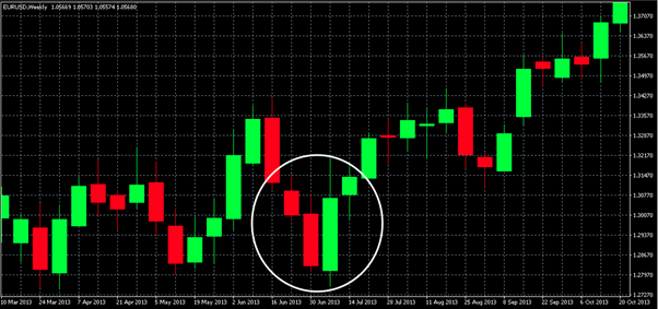 6 Bullish Candlestick Patterns You Need to Know - img 01