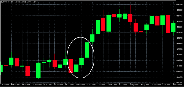 6 Bullish Candlestick Patterns You Need to Know - img 04