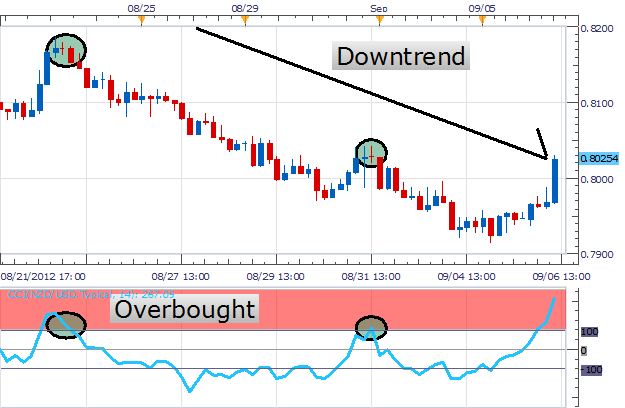 How to Use the Commodity Channel Index (CCI) for Better Trading - img 01