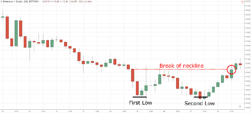 Double Bottom Pattern: The Complete Guide for Forex Traders - img 1