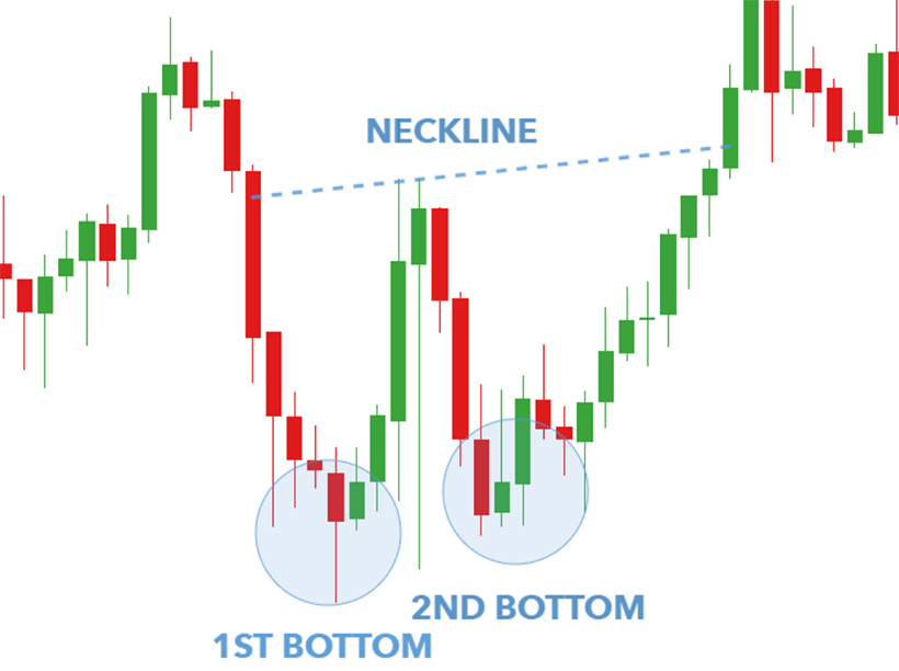Double Bottom Pattern: The Complete Guide for Forex Traders - img 2