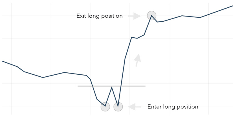 Double Bottom Pattern: The Complete Guide for Forex Traders - img 3