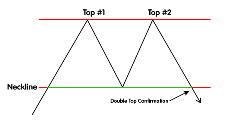 Double Top Pattern: The Complete Guide for Forex Traders - img 1