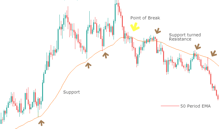 EMA Explained: Forex Trading with Exponential Moving Average - img 04