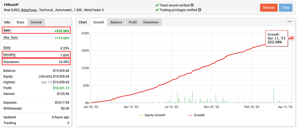 FXRiseUp EA real live trading results taken from Myfxbook