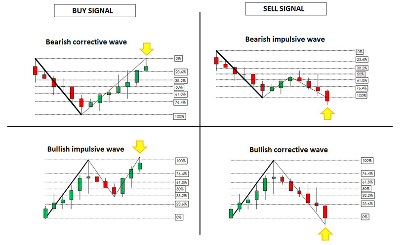 Fibonacci Trading Strategy in Forex: Definition and Use - img 4