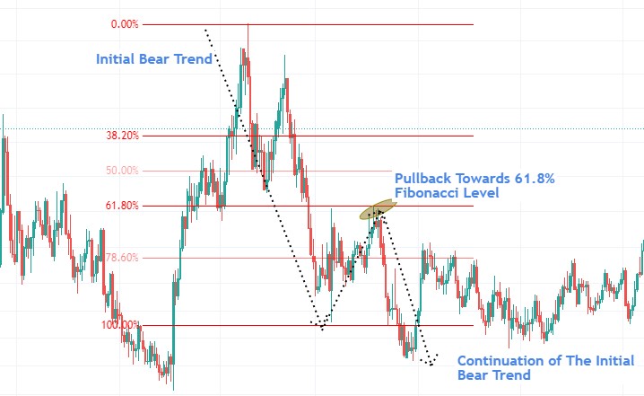 Fibonacci Trading Strategy in Forex: Definition and Use - img 5