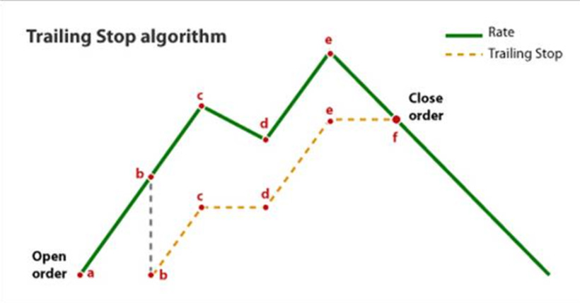 Forex Trailing Stop: What Is It, and How Does It Work - img 1