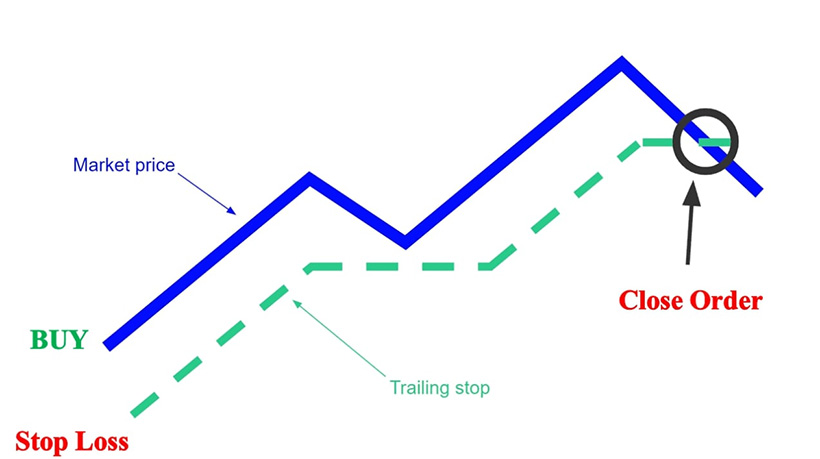 Forex Trailing Stop: What Is It, and How Does It Work - img 2