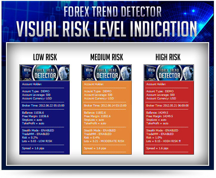 Forex Trend Detector Risk Indication