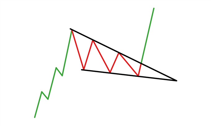 Understanding the Forex Wedge Pattern: Predicting Price Movements - img 2