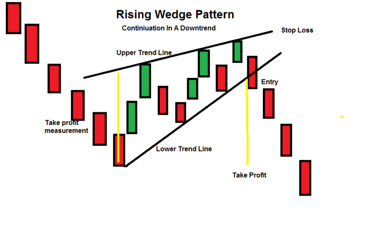 Understanding the Forex Wedge Pattern: Predicting Price Movements - img 3