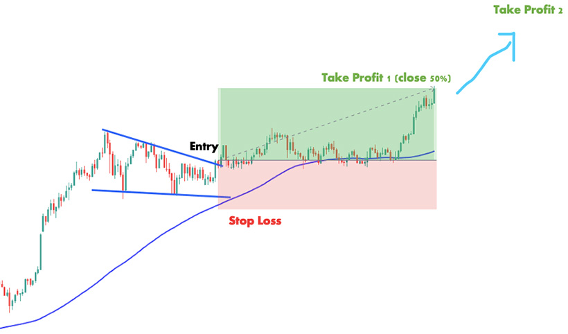 Understanding the Forex Wedge Pattern: Predicting Price Movements - img 4