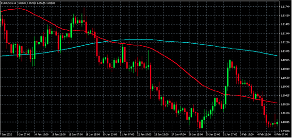 Golden Cross vs. Death Cross: What the Differences and How to Use in Forex Trading - img 02