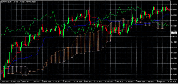 Ichimoku Cloud: Explanation, Strategy, and Tips for Using on Forex  - img 01