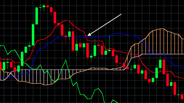 Ichimoku Cloud: Explanation, Strategy, and Tips for Using on Forex  - img 03