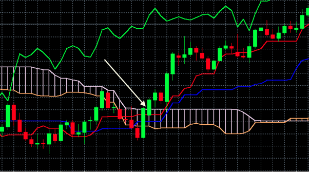 Ichimoku Cloud: Explanation, Strategy, and Tips for Using on Forex  - img 04