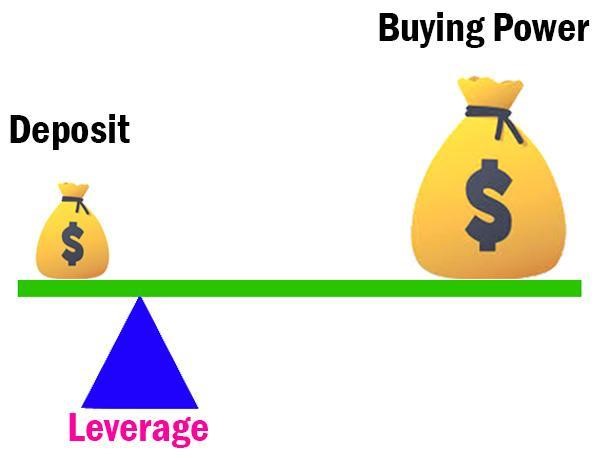 What's Leverage in Forex? - img 1