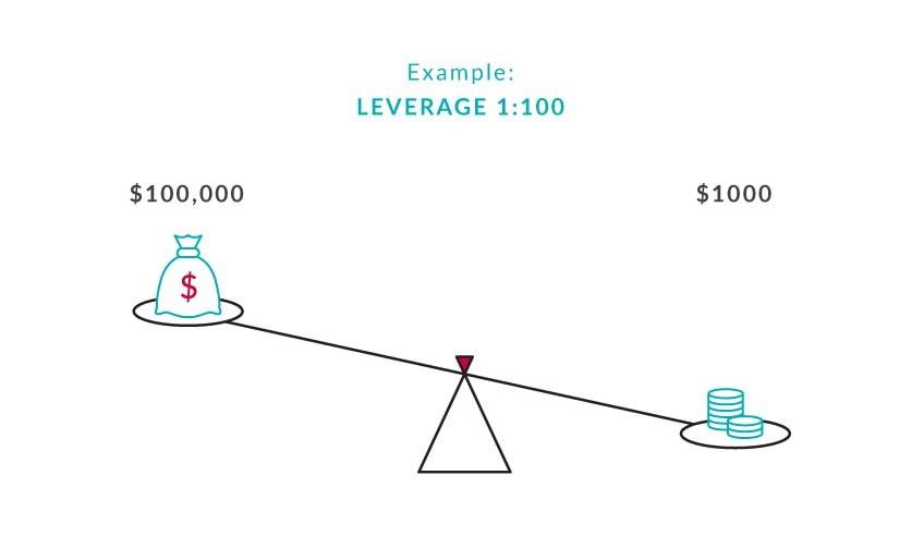 What's Leverage in Forex? - img 2