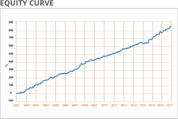 Professional Trading Portfolio chart