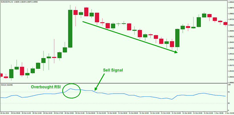 RSI in Forex: How to Use Relative Strength Index? - img 1