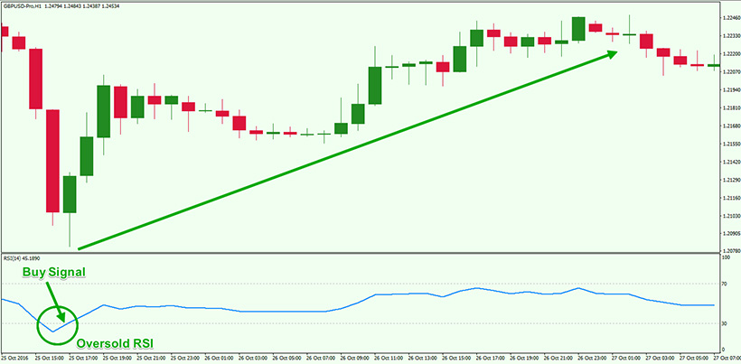 RSI in Forex: How to Use Relative Strength Index? - img 2
