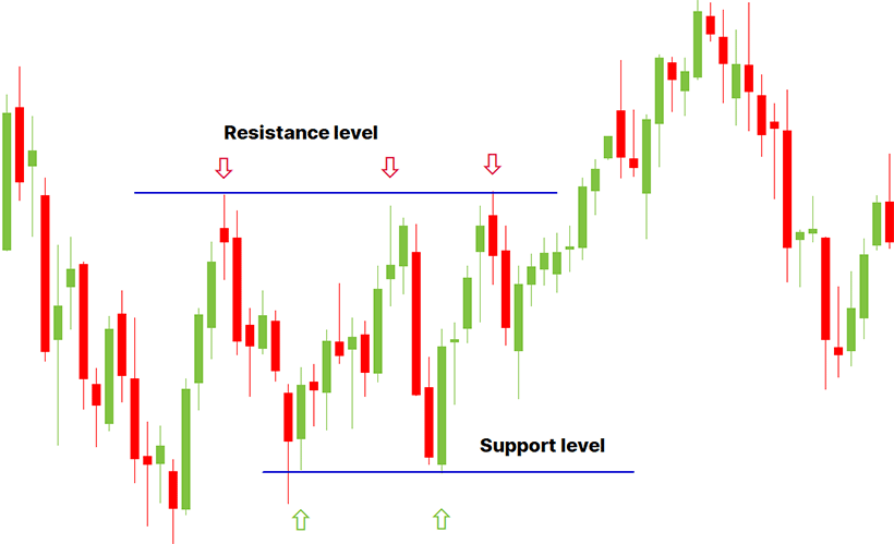 Resistance and Support in Forex Trading: A Comprehensive Guide - img 1