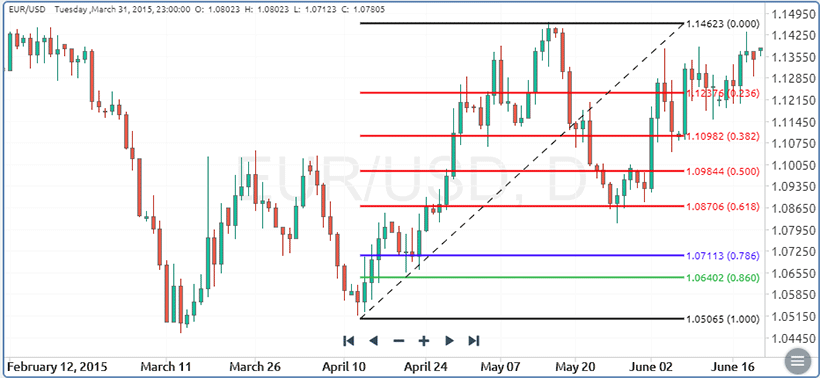 Resistance and Support in Forex Trading: A Comprehensive Guide - img 4