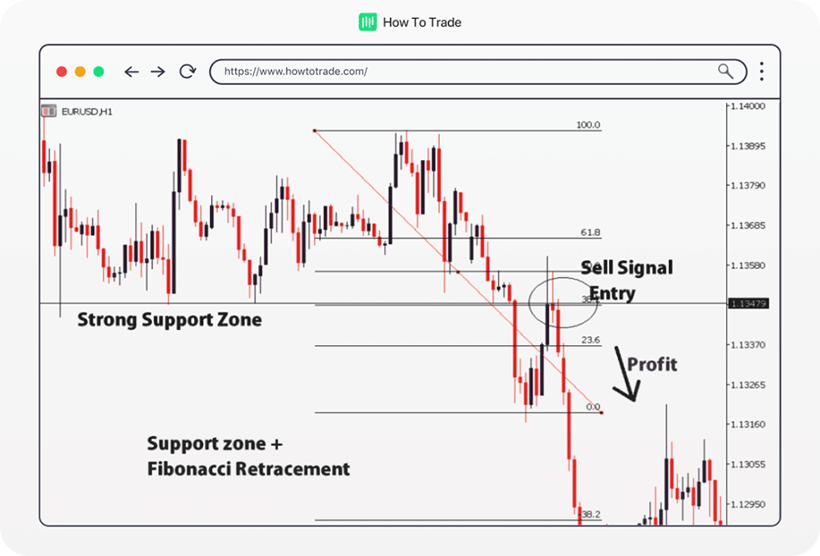 Resistance and Support in Forex Trading: A Comprehensive Guide - img 6