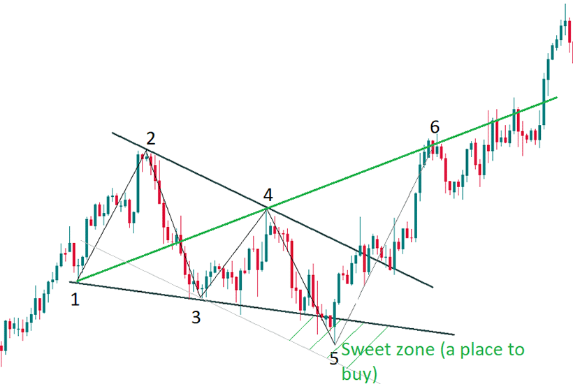 Resistance and Support in Forex Trading: A Comprehensive Guide - img 7