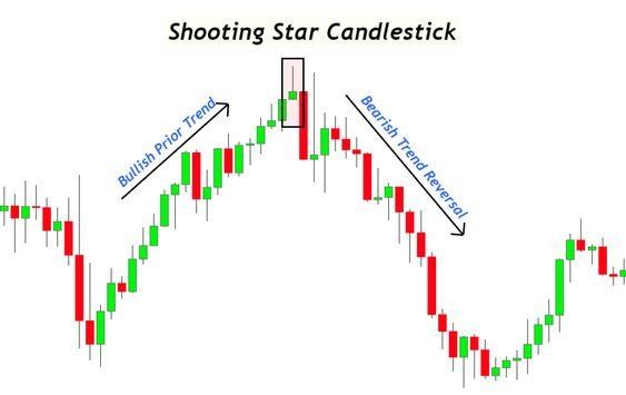 Shooting Star Candlestick Patterns: Trading Guide - img 01