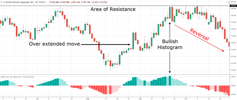 The MACD Indicator: A Comprehensive Guide for Forex Traders - img 2