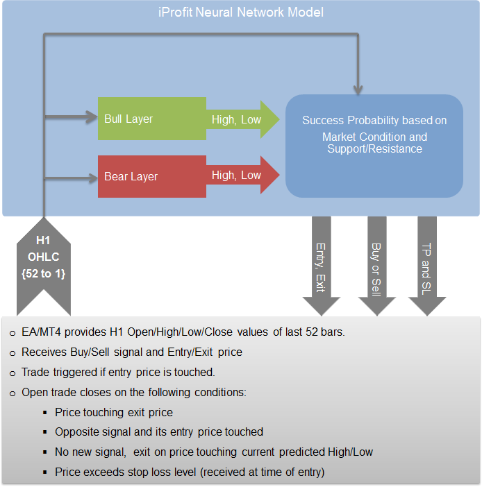 iProfit is an expert advisor (EA) powered by a self-contained, self-learning Neural Network (NN) algorithm.