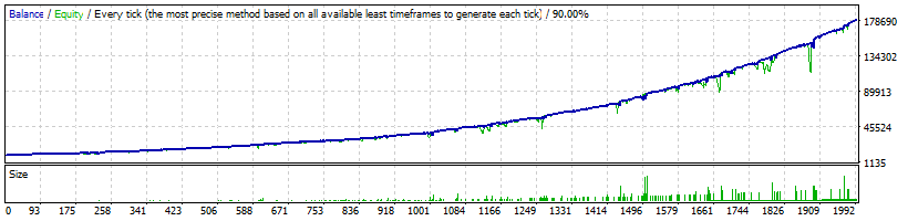 FXVertex EURUSD Normal Profitability - 169 715%